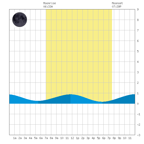 Cormorant Point tide chart for Monday, September 2, 2024