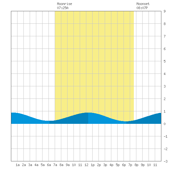 Cormorant Point tide chart for Tuesday, September 3, 2024