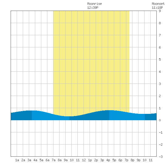 Cormorant Point tide chart for Monday, September 9, 2024