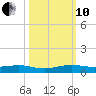 Cormorant Point tide chart for Thursday, October 10, 2024