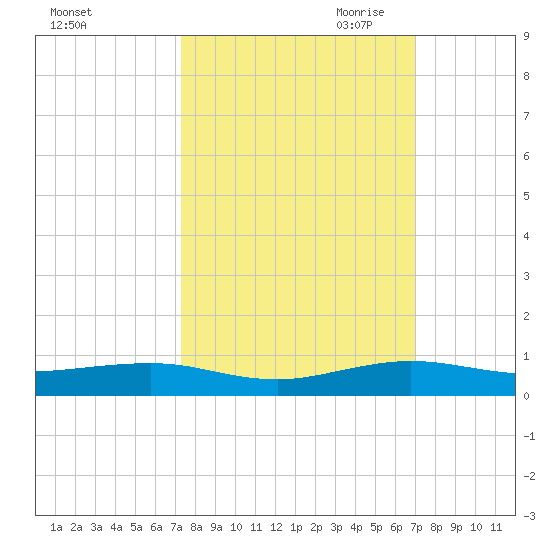 Cormorant Point tide chart for Friday, October 11, 2024