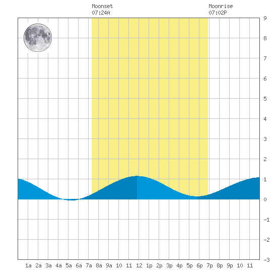 Cormorant Point tide chart for Thursday, October 17, 2024
