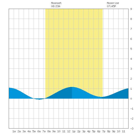 Cormorant Point tide chart for Friday, October 18, 2024