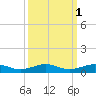 Cormorant Point tide chart for Tuesday, October 1, 2024