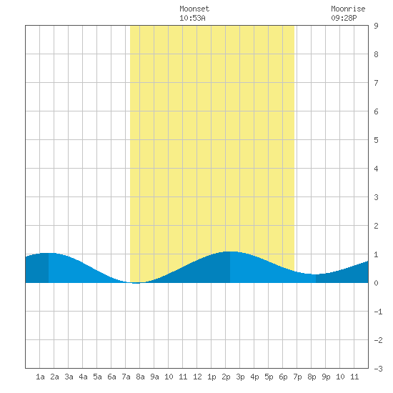 Cormorant Point tide chart for Sunday, October 20, 2024