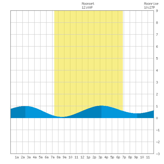 Cormorant Point tide chart for Monday, October 21, 2024