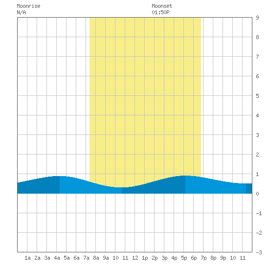 Cormorant Point tide chart for Wednesday, October 23, 2024