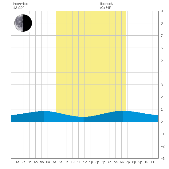 Cormorant Point tide chart for Thursday, October 24, 2024