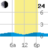 Cormorant Point tide chart for Thursday, October 24, 2024