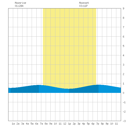 Cormorant Point tide chart for Friday, October 25, 2024