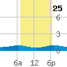 Cormorant Point tide chart for Friday, October 25, 2024