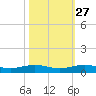 Cormorant Point tide chart for Sunday, October 27, 2024