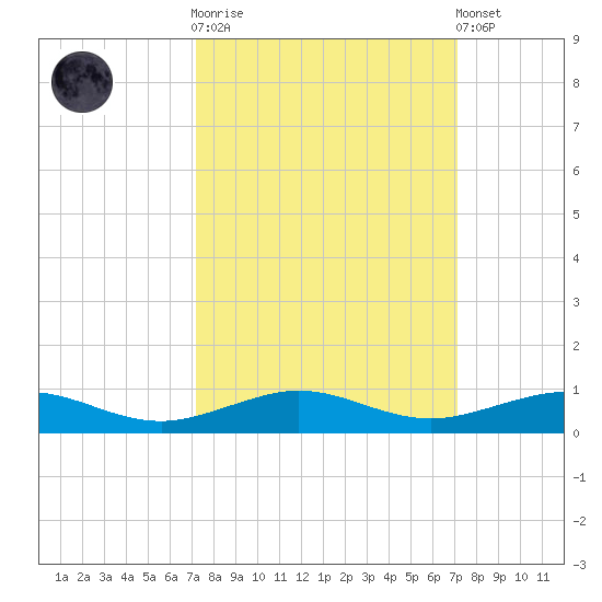 Cormorant Point tide chart for Wednesday, October 2, 2024