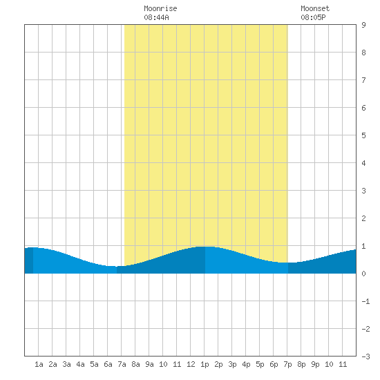 Cormorant Point tide chart for Friday, October 4, 2024