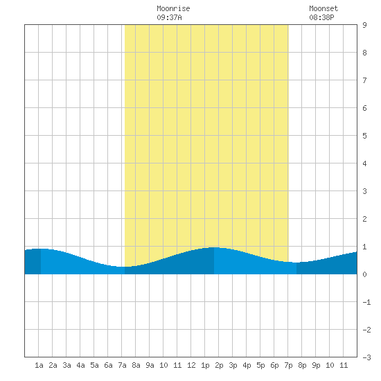Cormorant Point tide chart for Saturday, October 5, 2024