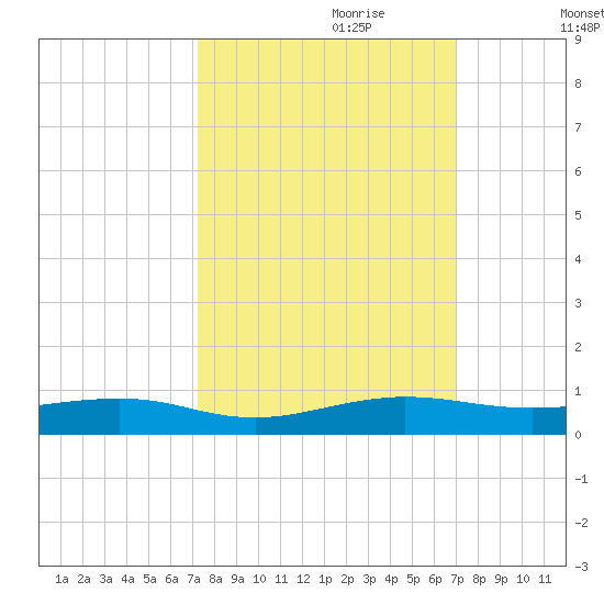 Cormorant Point tide chart for Wednesday, October 9, 2024