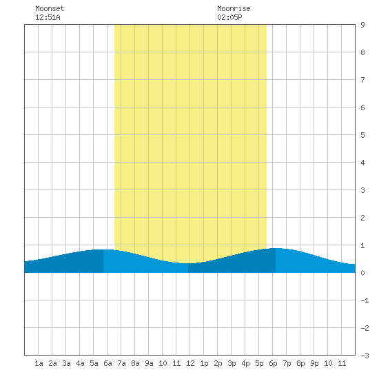 Cormorant Point tide chart for Sunday, November 10, 2024