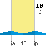 Cormorant Point tide chart for Sunday, November 10, 2024