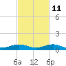 Cormorant Point tide chart for Monday, November 11, 2024