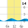 Cormorant Point tide chart for Thursday, November 14, 2024