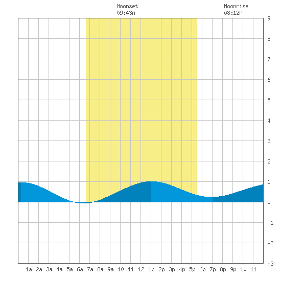 Cormorant Point tide chart for Monday, November 18, 2024