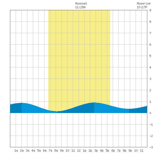 Cormorant Point tide chart for Wednesday, November 20, 2024