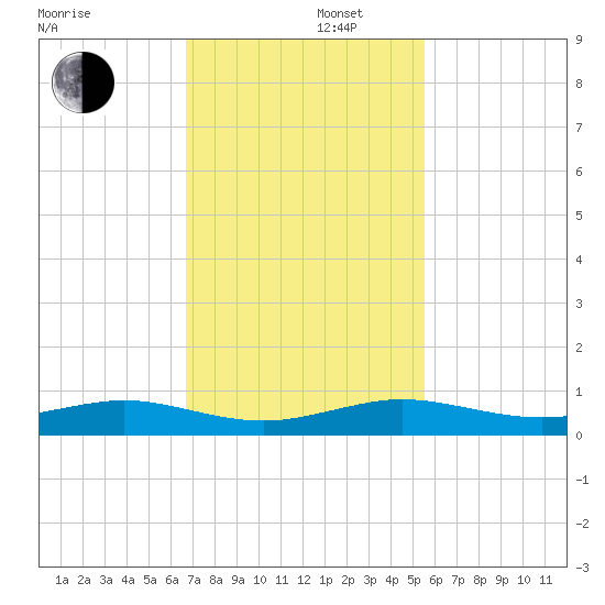 Cormorant Point tide chart for Friday, November 22, 2024
