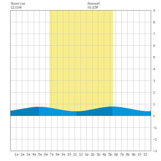 Cormorant Point tide chart for Saturday, November 23, 2024