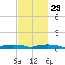 Cormorant Point tide chart for Saturday, November 23, 2024