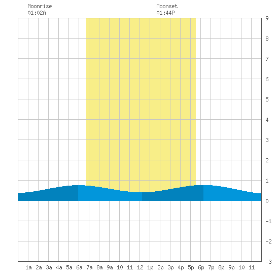 Cormorant Point tide chart for Sunday, November 24, 2024