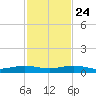 Cormorant Point tide chart for Sunday, November 24, 2024