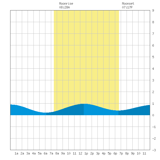 Cormorant Point tide chart for Saturday, November 2, 2024
