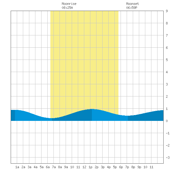 Cormorant Point tide chart for Sunday, November 3, 2024