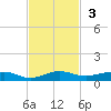 Cormorant Point tide chart for Sunday, November 3, 2024
