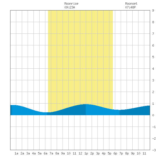Cormorant Point tide chart for Monday, November 4, 2024