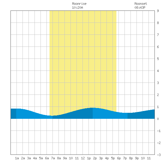 Cormorant Point tide chart for Tuesday, November 5, 2024