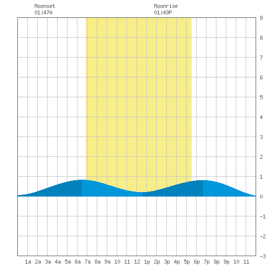 Cormorant Point tide chart for Tuesday, December 10, 2024