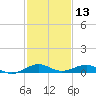 Cormorant Point tide chart for Friday, December 13, 2024
