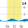 Cormorant Point tide chart for Saturday, December 14, 2024