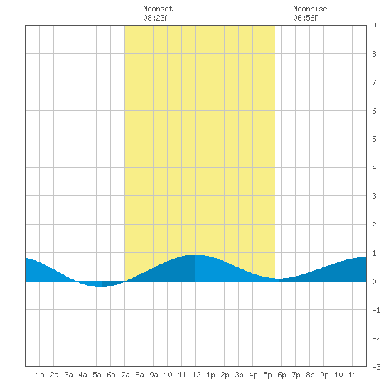 Cormorant Point tide chart for Monday, December 16, 2024