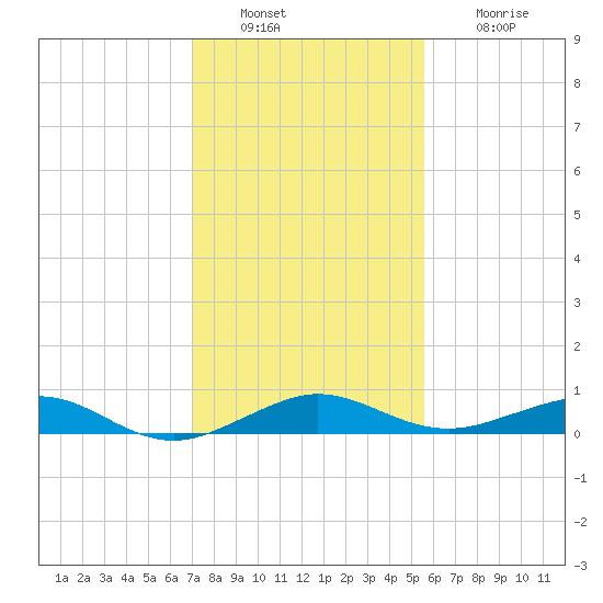 Cormorant Point tide chart for Tuesday, December 17, 2024