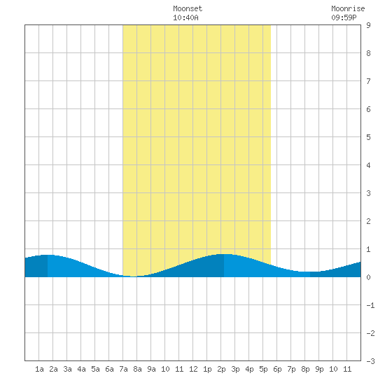 Cormorant Point tide chart for Thursday, December 19, 2024