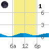Cormorant Point tide chart for Sunday, December 1, 2024