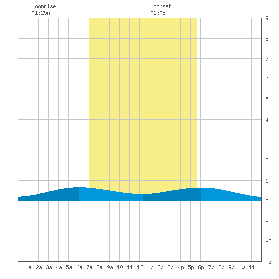Cormorant Point tide chart for Tuesday, December 24, 2024