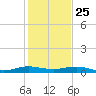 Cormorant Point tide chart for Wednesday, December 25, 2024