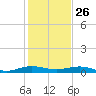 Cormorant Point tide chart for Thursday, December 26, 2024