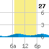 Cormorant Point tide chart for Friday, December 27, 2024
