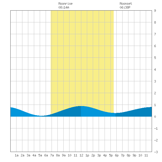 Cormorant Point tide chart for Monday, December 2, 2024