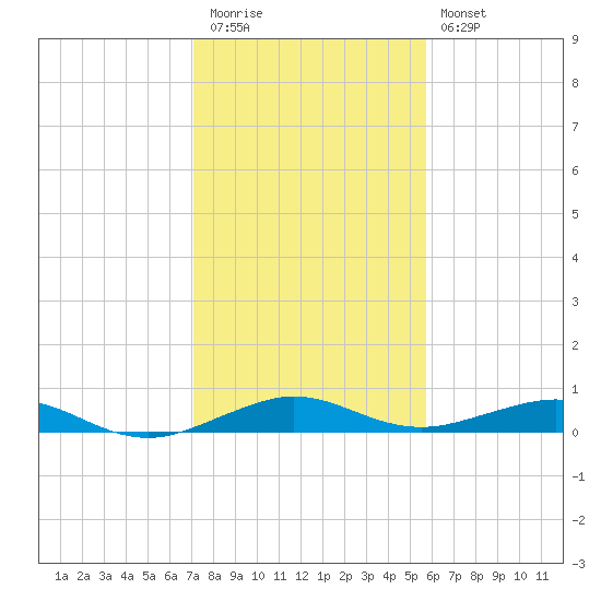 Cormorant Point tide chart for Tuesday, December 31, 2024
