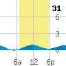 Cormorant Point tide chart for Tuesday, December 31, 2024